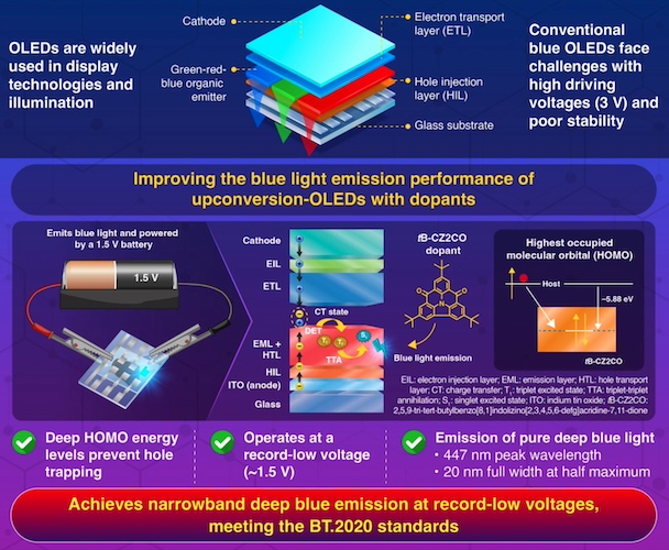 The study illuminates the complex doping mechanisms in UC-OLEDs